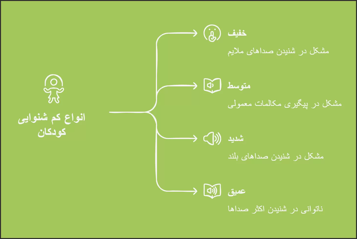 سطوح کم شنوایی کودکان